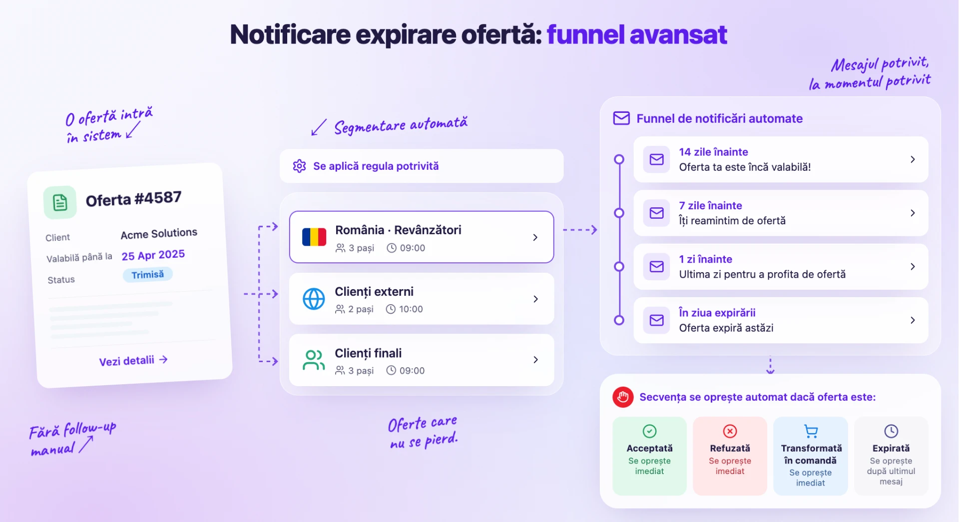Notificare expirare ofertă: funnel avansat