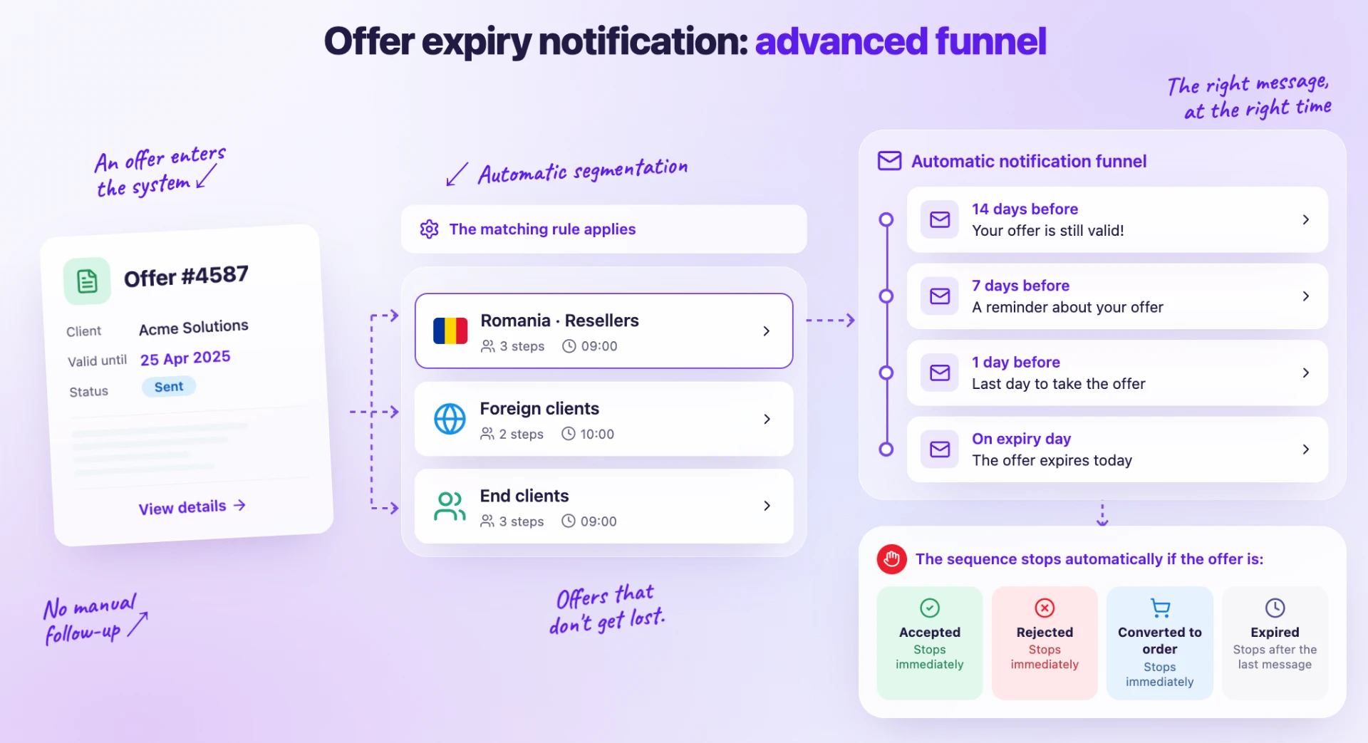 Quote expiry notification: advanced funnel